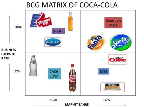 bcg matrix for coca cola|BCG Matrix for Coca.